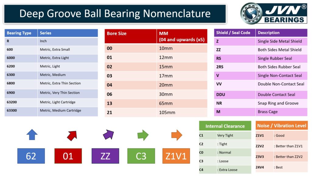 Deep Groove Ball Bearing Nomenclature