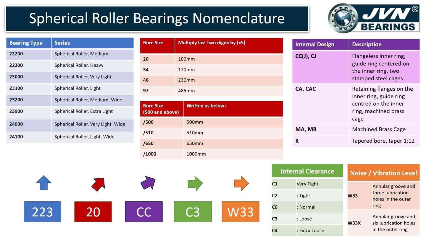 Overview of Spherical Roller Bearings