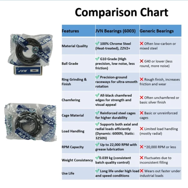 JVN DEEP GROOVE BALL BEARINGS - 6003 DEEP GROOVE BALL BEARING COMPARISON CHART