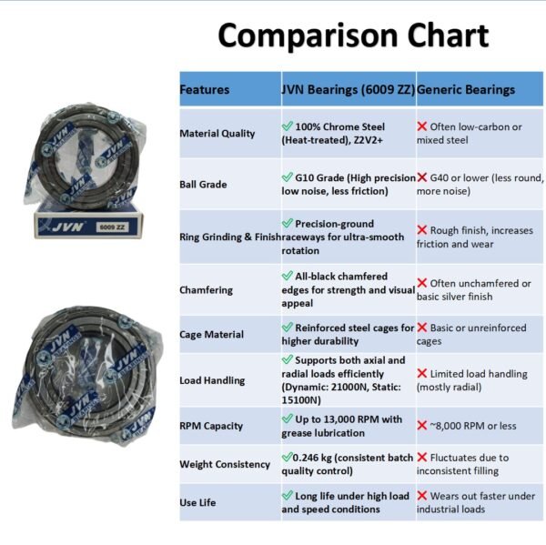 6009 ZZ DEEP GROOVE BALL BEARING COMPARISON CHART JVN 6009 ZZ Ball Bearing (45x75x16mm) – Shielded Type with Steel Shields | Z2V2+ Grade | Chrome Steel | G10 Balls | High RPM | For Electric Motors, Fans, Bicycles, Motorcycles, Automotive Components, Pumps, Compressors, General Industrial Applications – 1PC