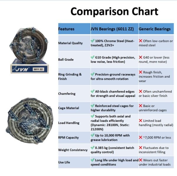 6011 ZZ DEEP GROOVE BALL BEARING COMPARISION CHART JVN 6011 ZZ Ball Bearing (55x90x18mm) – Shielded Type with Steel Shields | Z2V2+ Grade | Chrome Steel | G10 Balls | High RPM | For Pumps, Gearboxes, Electric Motors, Agricultural Equipment, Trucks, General Industrial Applications – 1PC