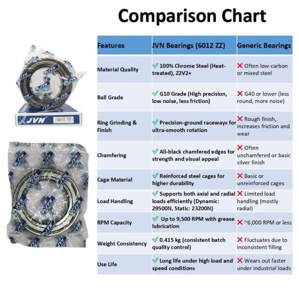 6012 2RS DEEP GROOVE BALL BEARING COMPARISON CHART JVN 6012 ZZ Ball Bearing (60x95x18mm) – Shielded Type with Steel Shields | Z2V2+ Grade | Chrome Steel | G10 Balls | High RPM | For Pumps, Gearboxes, Electric Motors, Agricultural Equipment, Trucks, General Industrial Applications – 1PC