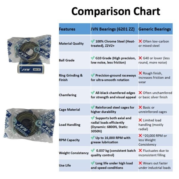 6201 2RS DEEP GROOVE BALL BEARING COMPARISON CHART JVN 6201 ZZ Ball Bearing (12x32x10mm) – Shielded Type with Steel Shields | Z2V2+ Grade | Chrome Steel | G10 Balls | High RPM | For Fans, Motors, Grinders, Mixers, Crushers, Textile Machines, Agricultural Equipment, Bicycles, 2 Wheelers, 3 Wheelers, 4 Wheelers, Trucks, Buses, General Industrial Applications – 1PC