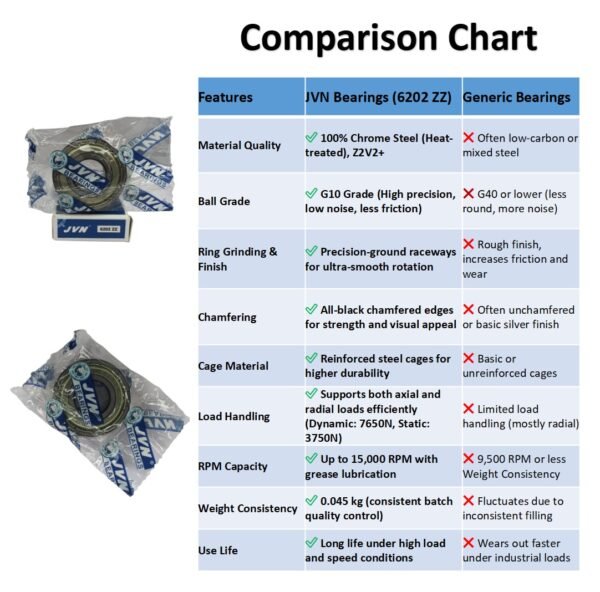 6202 ZZ DEEP GROOVE BALL BEARING COMPARISON CHART JVN 6202 ZZ Ball Bearing (15x35x11mm) – Shielded Type with Steel Shields | Z2V2+ Grade | Chrome Steel | G10 Balls | High RPM | For Fans, Motors, Grinders, Mixers, Crushers, Textile Machines, Agricultural Equipment, Bicycles, 2 Wheelers, 3 Wheelers, 4 Wheelers, Trucks, Buses, General Industrial Applications – 1PC