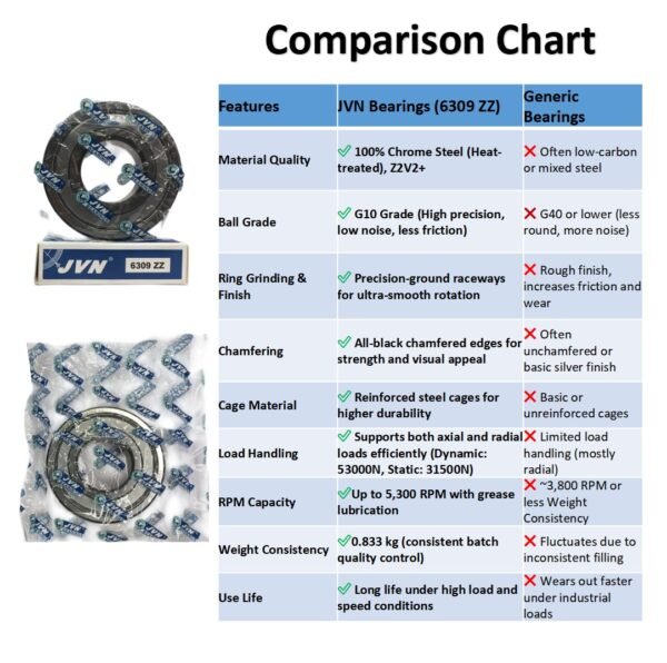 6309 ZZ DEEP GROOVE BALL BEARING COMPARISON SHEET JVN 6309 ZZ Ball Bearing (45x100x25mm) – Shielded Type with Steel Shields | Z2V2+ Grade | Chrome Steel | G10 Balls | High RPM | For Fans, Motors, Grinders, Mixers, Conveyors, Textile Machines, Agricultural Equipment, Bicycles, 2 Wheelers, Pumps – 1PC