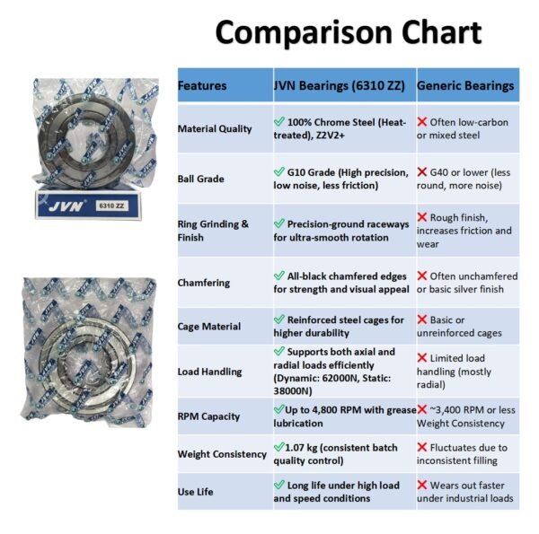 6310 ZZ DEEP GROOVE BALL BEARING COMPARISON CHART JVN 6310 ZZ Ball Bearing (50x110x27mm) – Shielded Type with Steel Shields | Z2V2+ Grade | Chrome Steel | G10 Balls | High RPM | For Fans, Motors, Grinders, Mixers, Conveyors, Textile Machines, Agricultural Equipment, Bicycles, 2 Wheelers, Pumps – 1PC
