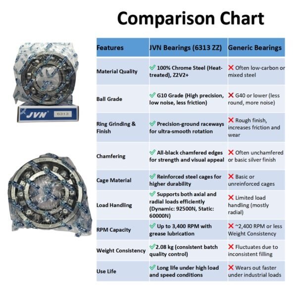6313 ZZ DEEP GROOVE BALL BEARING COMPARISON CHART JVN 6313 ZZ Ball Bearing (65x140x33mm) – Shielded Type with Steel Shields | Z2V2+ Grade | Chrome Steel | G10 Balls | High RPM | For Fans, Motors, Grinders, Mixers, Conveyors, Textile Machines, Agricultural Equipment, Bicycles, 2 Wheelers, Pumps – 1PC