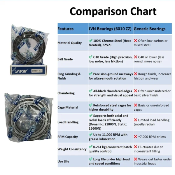 JVN BEARINGS - 6010 ZZ DEEP GROOVE BALL BEARING COMPARISON CHART JVN 6010 ZZ Ball Bearing (50x80x16mm) – Shielded Type with Steel Shields | Z2V2+ Grade | Chrome Steel | G10 Balls | High RPM | For Pumps, Gearboxes, Electric Motors, Agricultural Equipment, Trucks, General Industrial Applications – 1PC