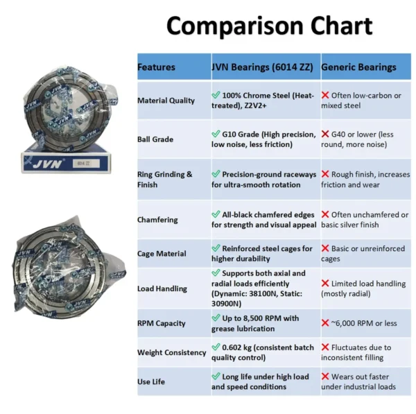 JVN BEARINGS - 6014 ZZ DEEP GROOVE BALL BEARING COMPARISON CHART JVN 6014 ZZ Ball Bearing (70x110x20mm) – Shielded Type with Steel Shields | Z2V2+ Grade | Chrome Steel | G10 Balls | High RPM | For Pumps, Gearboxes, Electric Motors, Agricultural Equipment, Trucks, General Industrial Applications – 1PC