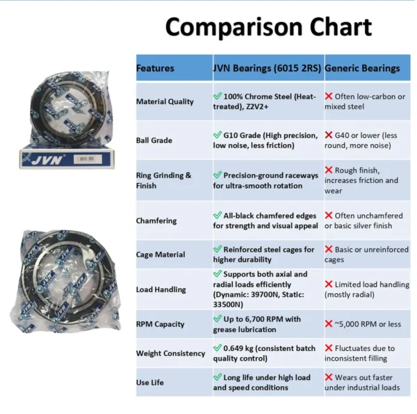 JVN BEARINGS - 6015 2RS DEEP GROOVE BALL BEARING COMPARISON CHART JVN 6015 2RS Ball Bearing (75x115x20mm) – Sealed Type with Rubber Seals | Z2V2+ Grade | Chrome Steel | G10 Balls | High RPM | For Pumps, Gearboxes, Electric Motors, Agricultural Equipment, Trucks, General Industrial Applications – 1PC