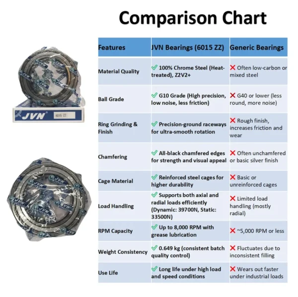 JVN BEARINGS - 6015 ZZ DEEP GROOVE BALL BEARING COMPARISON CHART JVN 6015 ZZ Ball Bearing (75x115x20mm) – Shielded Type with Steel Shields | Z2V2+ Grade | Chrome Steel | G10 Balls | High RPM | For Pumps, Gearboxes, Electric Motors, Agricultural Equipment, Trucks, General Industrial Applications – 1PC