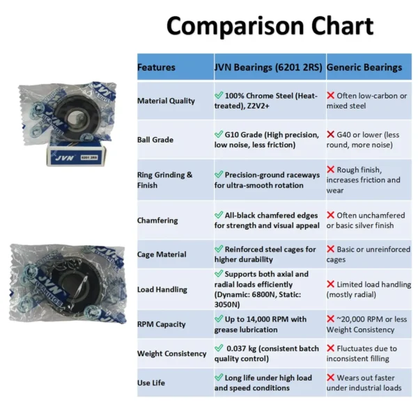 JVN BEARINGS - 6201 2RS DEEP GROOVE BALL BEARING COMPARISON CHART JVN 6201 2RS Ball Bearing (12x32x10mm) – Sealed Type with Rubber Seals | Z2V2+ Grade | Chrome Steel | G10 Balls | High RPM | For Fans, Motors, Grinders, Mixers, Crushers, Textile Machines, Agricultural Equipment, Bicycles, 2 Wheelers, 3 Wheelers, 4 Wheelers, Trucks, Buses, General Industrial Applications – 1PC