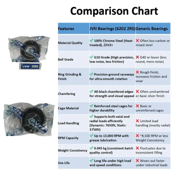 JVN BEARINGS - 6202 2RS DEEP GROOVE BALL BEARING COMPARISON CHART JVN 6202 2RS Ball Bearing (15x35x11mm) – Sealed Type with Rubber Seals | Z2V2+ Grade | Chrome Steel | G10 Balls | High RPM | For Fans, Motors, Grinders, Mixers, Crushers, Textile Machines, Agricultural Equipment, Bicycles, 2 Wheelers, 3 Wheelers, 4 Wheelers, Trucks, Buses, General Industrial Applications – 1PC