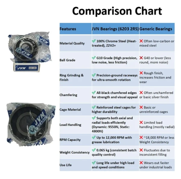 JVN BEARINGS - 6202 ZZ DEEP GROOVE BALL BEARING COMPARISON CHART JVN 6203 2RS Ball Bearing (17x40x12mm) – Sealed Type with Rubber Seals | Z2V2+ Grade | Chrome Steel | G10 Balls | High RPM | For Fans, Motors, Grinders, Mixers, Crushers, Textile Machines, Agricultural Equipment, Bicycles, 2 Wheelers, 3 Wheelers, 4 Wheelers, Trucks, Buses, General Industrial Applications – 1PC