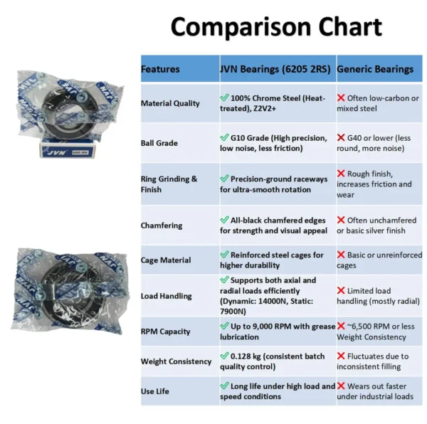 JVN BEARINGS - 6204 2RS DEEP GROOVE BALL BEARING COMPARISON CHART JVN 6205 2RS Ball Bearing (25x52x15mm) – Sealed Type with Rubber Seals | Z2V2+ Grade | Chrome Steel | G10 Balls | High RPM | For Fans, Motors, Grinders, Mixers, Crushers, Textile Machines, Agricultural Equipment, Bicycles, 2 Wheelers, 3 Wheelers, 4 Wheelers, Trucks, Buses, General Industrial Applications – 1PC