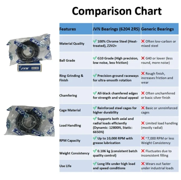 JVN BEARINGS - 6204 2RS DEEP GROOVE BALL BEARING COMPARISON CHART JVN 6204 2RS Ball Bearing (20x47x14mm) – Sealed Type with Rubber Seals | Z2V2+ Grade | Chrome Steel | G10 Balls | High RPM | For Fans, Motors, Grinders, Mixers, Crushers, Textile Machines, Agricultural Equipment, Bicycles, 2 Wheelers, 3 Wheelers, 4 Wheelers, Trucks, Buses, General Industrial Applications – 1PC