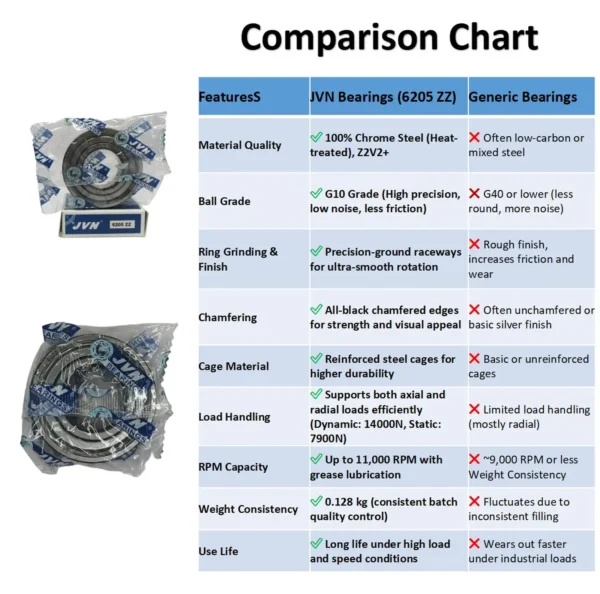 JVN BEARINGS - 6205 ZZ DEEP GROOVE BALL BEARING COMPARISON CHART JVN 6205 ZZ Ball Bearing (25x52x15mm) – Shielded Type with Steel Shields | Z2V2+ Grade | Chrome Steel | G10 Balls | High RPM | For Fans, Motors, Grinders, Mixers, Crushers, Textile Machines, Agricultural Equipment, Bicycles, 2 Wheelers, 3 Wheelers, 4 Wheelers, Trucks, Buses, General Industrial Applications – 1PC