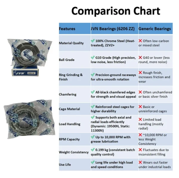 JVN BEARINGS - 6206 ZZ DEEP GROOVE BALL BEARING COMPARISON CHART JVN BEARINGS - 6206 ZZ DEEP GROOVE BALL BEARING COMPARISON CHART