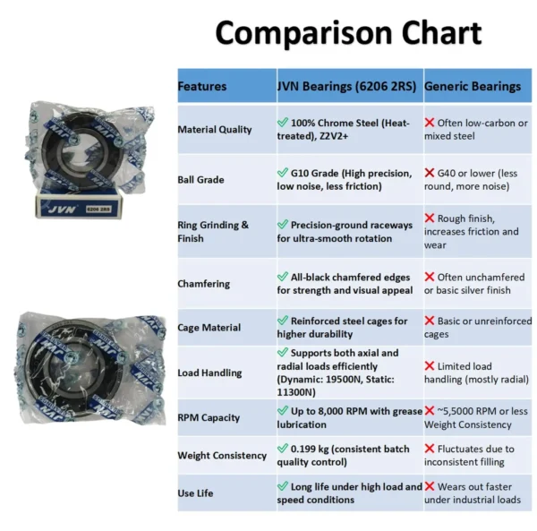 JVN BEARINGS - 6206 2RS DEEP GROOVE BALL BEARING COMPARISON CHART JVN 6206 2RS Ball Bearing (30x62x16mm) – Sealed Type with Rubber Seals | Z2V2+ Grade | Chrome Steel | G10 Balls | High RPM | For Fans, Motors, Grinders, Mixers, Crushers, Textile Machines, Agricultural Equipment, Bicycles, 2 Wheelers, 3 Wheelers, 4 Wheelers, Trucks, Buses, General Industrial Applications – 1PC