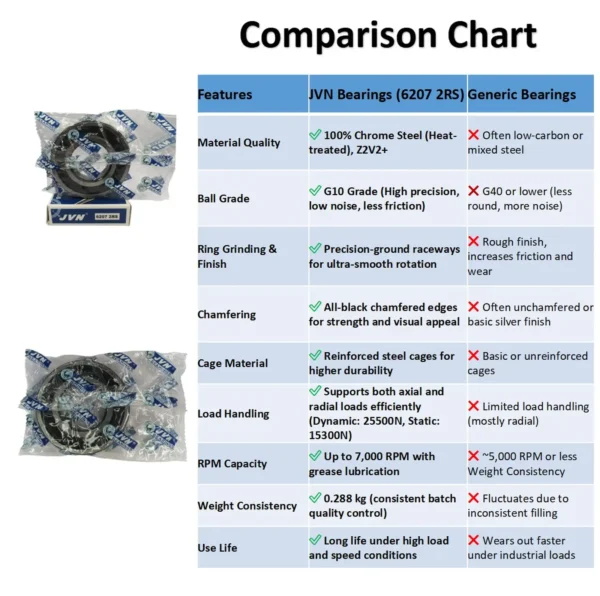 JVN BEARINGS - 6207 2RS DEEP GROOVE BALL BEARING COMPARISON CHART JVN 6207 2RS Ball Bearing (35x72x17mm) – Sealed Type with Rubber Seals | Z2V2+ Grade | Chrome Steel | G10 Balls | High RPM | For Fans, Motors, Grinders, Mixers, Crushers, Textile Machines, Agricultural Equipment, Bicycles, 2 Wheelers, 4 Wheelers – 1PC