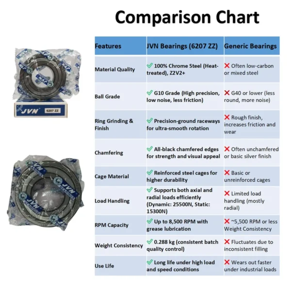 JVN BEARINGS - 6207 ZZ DEEP GROOVE BALL BEARING COMPARISON CHART JVN 6207 ZZ Ball Bearing (35x72x17mm) – Shielded Type with Steel Shields | Z2V2+ Grade | Chrome Steel | G10 Balls | High RPM | For Fans, Motors, Grinders, Mixers, Crushers, Textile Machines, Agricultural Equipment, Bicycles, 2 Wheelers, 4 Wheelers – 1PC