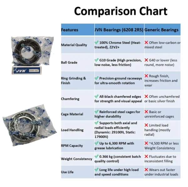 JVN BEARINGS - 6208 2RS DEEP GROOVE BALL BEARING COMPARISON CHART JVN 6208 2RS Ball Bearing (40x80x18mm) – Sealed Type with Rubber Seals | Z2V2+ Grade | Chrome Steel | G10 Balls | High RPM | For Fans, Motors, Grinders, Mixers, Crushers, Textile Machines, Agricultural Equipment, Bicycles, 2 Wheelers, 4 Wheelers – 1PC