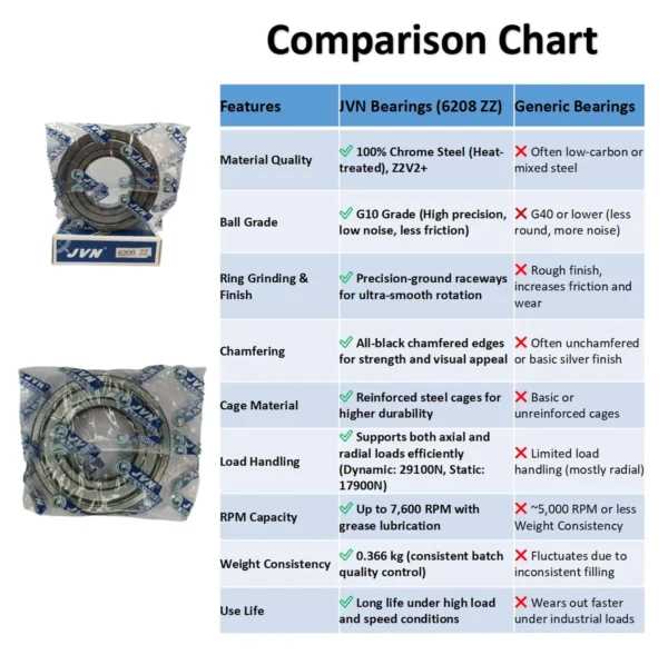 JVN BEARINGS - 6208 ZZ DEEP GROOVE BALL BEARING COMPARISON CHART JVN 6208 ZZ Ball Bearing (40x80x18mm) – Shielded Type with Steel Shields | Z2V2+ Grade | Chrome Steel | G10 Balls | High RPM | For Fans, Motors, Grinders, Mixers, Crushers, Textile Machines, Agricultural Equipment, Bicycles, 2 Wheelers, 4 Wheelers – 1PC