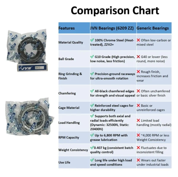 JVN BEARINGS - 6209 ZZ DEEP GROOVE BALL BEARING COMPARISON CHART JVN 6209 ZZ Ball Bearing (45x85x19mm) – Shielded Type with Steel Shields | Z2V2+ Grade | Chrome Steel | G10 Balls | High RPM | For Fans, Motors, Grinders, Mixers, Crushers, Textile Machines, Agricultural Equipment, Bicycles, 2 Wheelers, 4 Wheelers – 1PC