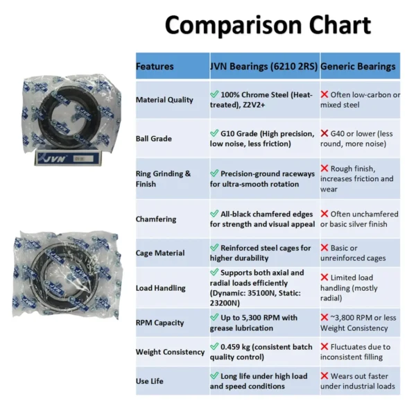 JVN BEARINGS - 6210 2RS DEEP GROOVE BALL BEARING COMPARISON CHART JVN 6210 2RS Ball Bearing (50x90x20mm) – Sealed Type with Rubber Seals | Z2V2+ Grade | Chrome Steel | G10 Balls | High RPM | For Fans, Motors, Grinders, Mixers, Crushers, Textile Machines, Agricultural Equipment, Bicycles, 2 Wheelers, 4 Wheelers – 1PC