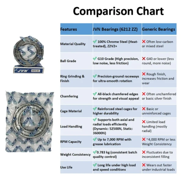 JVN BEARINGS - 6212 ZZ DEEP GROOVE BALL BEARING COMPARISON CHART JVN 6212 ZZ Ball Bearing (60x110x22mm) – Shielded Type with Steel Shields | Z2V2+ Grade | Chrome Steel | G10 Balls | High RPM | For Fans, Motors, Grinders, Mixers, Crushers, Textile Machines, Agricultural Equipment, Bicycles, 2 Wheelers, 4 Wheelers – 1PC