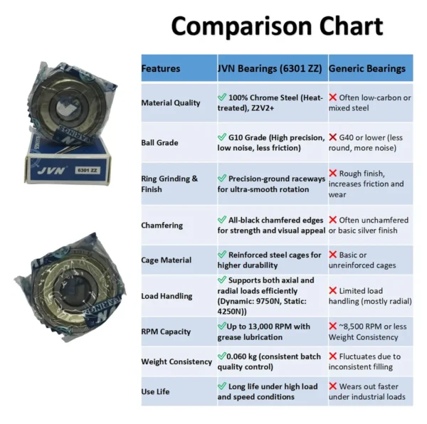 JVN 6301 ZZ Ball Bearing (12x37x12mm) – Shielded Type with Steel Shields | Z2V2+ Grade | Chrome Steel | G10 Balls | High RPM | For Fans, Motors, Grinders, Mixers, Conveyors, Textile Machines, Agricultural Equipment, Bicycles, 2 Wheelers, Skateboards – 1PC