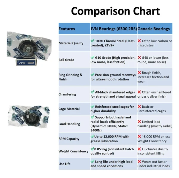 JVN BEARINGS - 6300 2RS DEEP GROOVE BALL BEARING COMPARISON CHART JVN 6300 2RS Ball Bearing (10x35x11mm) – Sealed Type with Rubber Seals | Z2V2+ Grade | Chrome Steel | G10 Balls | High RPM | For Fans, Motors, Grinders, Mixers, Conveyors, Textile Machines, Agricultural Equipment, Bicycles, 2 Wheelers, Skateboards – 1PC