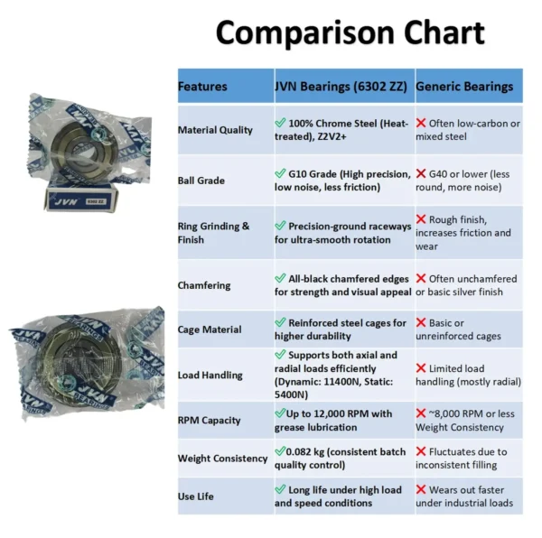 JVN BEARINGS - 6302 ZZ DEEP GROOVE BALL BEARING COMPARISON CHART JVN 6302 ZZ Ball Bearing (15x42x13mm) – Shielded Type with Steel Shields | Z2V2+ Grade | Chrome Steel | G10 Balls | High RPM | For Fans, Motors, Grinders, Mixers, Conveyors, Textile Machines, Agricultural Equipment, Bicycles, 2 Wheelers, Skateboards – 1PC