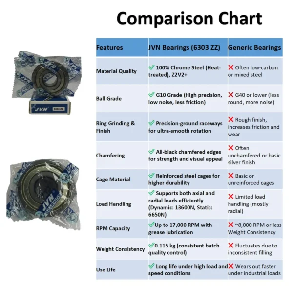 JVN BEARINGS - 6303 2RS DEEP GROOVE BALL BEARING COMPARISON CHART JVN 6303 ZZ Ball Bearing (17x47x14mm) – Shielded Type with Steel Shields | Z2V2+ Grade | Chrome Steel | G10 Balls | High RPM | For Fans, Motors, Grinders, Mixers, Conveyors, Textile Machines, Agricultural Equipment, Bicycles, 2 Wheelers, Skateboards – 1PC