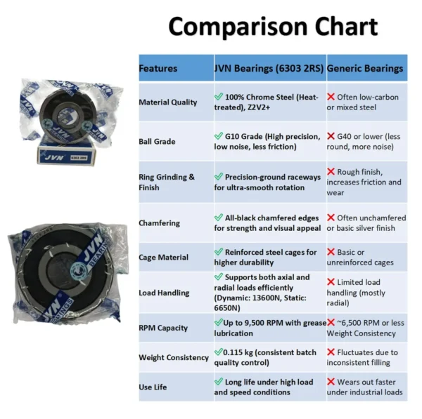 JVN BEARINGS - 6303 2RS DEEP GROOVE BALL BEARING COMPARISON SHEET JVN 6303 2RS Ball Bearing (17x47x14mm) – Sealed Type with Rubber Seals | Z2V2+ Grade | Chrome Steel | G10 Balls | High RPM | For Fans, Motors, Grinders, Mixers, Conveyors, Textile Machines, Agricultural Equipment, Bicycles, 2 Wheelers, Skateboards – 1PC