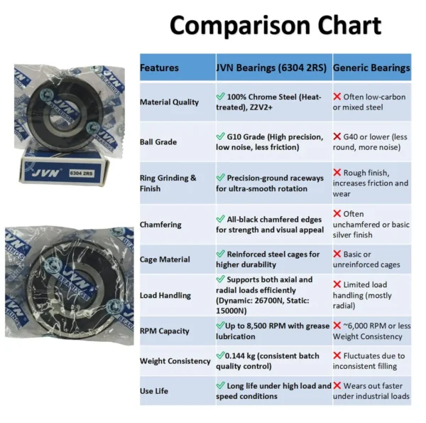 JVN BEARINGS - 6304 2RS DEEP GROOVE BALL BEARING COMPARISON CHART JVN 6304 2RS Ball Bearing (20x52x15mm) – Sealed Type with Rubber Seals | Z2V2+ Grade | Chrome Steel | G10 Balls | High RPM | For Fans, Motors, Grinders, Mixers, Conveyors, Textile Machines, Agricultural Equipment, Bicycles, 2 Wheelers, Skateboards – 1PC