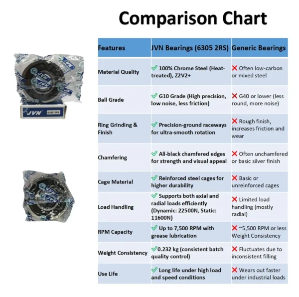 JVN BEARINGS - 6305 2RS DEEP GROOVE BALL BEARING COMPARISON CHART JVN 6305 2RS Ball Bearing (25x62x17mm) – Sealed Type with Rubber Seals | Z2V2+ Grade | Chrome Steel | G10 Balls | High RPM | For Fans, Motors, Grinders, Mixers, Conveyors, Textile Machines, Agricultural Equipment, Bicycles, 2 Wheelers, Skateboards – 1PC