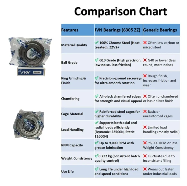 JVN BEARINGS - 6305 ZZ DEEP GROOVE BALL BEARING COMPARISON SHEET JVN 6305 ZZ Ball Bearing (25x62x17mm) | Shielded Type | Z2V2+ Grade | Chrome Steel | G10 Balls | High RPM | For Fans, Motors, Grinders, Mixers, Crushers, Textile Machines, Agricultural Equipment, Bicycles, 2 Wheelers, 3 Wheelers, 4 Wheelers, Trucks, Buses, General Industrial - 1PC