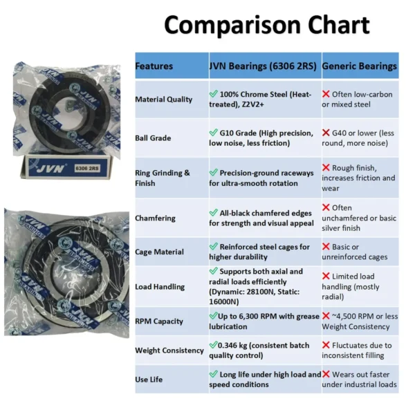 JVN BEARINGS - 6306 2RS DEEP GROOVE BALL BEARING COMPARISON CHART JVN 6306 2RS Ball Bearing (30x72x19mm) – Sealed Type with Rubber Seals | Z2V2+ Grade | Chrome Steel | G10 Balls | High RPM | For Fans, Motors, Grinders, Mixers, Conveyors, Textile Machines, Agricultural Equipment, Bicycles, 2 Wheelers, Pumps – 1PC