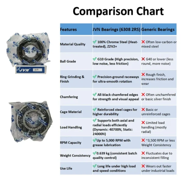 JVN BEARINGS - 6308 2RS DEEP GROOVE BALL BEARING COMPARISON SHEET JVN 6308 2RS Ball Bearing (40x90x23mm) – Sealed Type with Rubber Seals | Z2V2+ Grade | Chrome Steel | G10 Balls | High RPM | For Fans, Motors, Grinders, Mixers, Conveyors, Textile Machines, Agricultural Equipment, Bicycles, 2 Wheelers, Pumps – 1PC