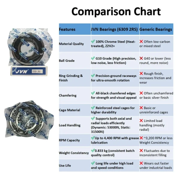 JVN BEARINGS - 6309 2RS DEEP GROOVE BALL BEARING COMPARISON SHEET JVN 6309 2RS Ball Bearing (45x100x25mm) – Sealed Type with Rubber Seals | Z2V2+ Grade | Chrome Steel | G10 Balls | High RPM | For Fans, Motors, Grinders, Mixers, Conveyors, Textile Machines, Agricultural Equipment, Bicycles, 2 Wheelers, Pumps – 1PC