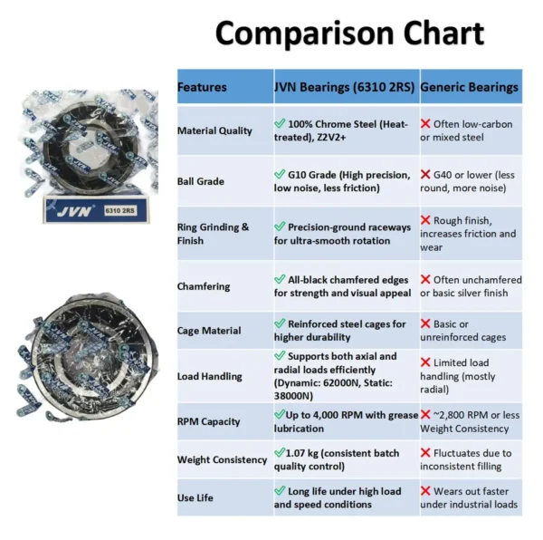 JVN BEARINGS - 6310 2RS DEEP GROOVE BALL BEARING COMPARISON SHEET JVN 6310 2RS Ball Bearing (50x110x27mm) – Sealed Type with Rubber Seals | Z2V2+ Grade | Chrome Steel | G10 Balls | High RPM | For Fans, Motors, Grinders, Mixers, Conveyors, Textile Machines, Agricultural Equipment, Bicycles, 2 Wheelers, Pumps – 1PC