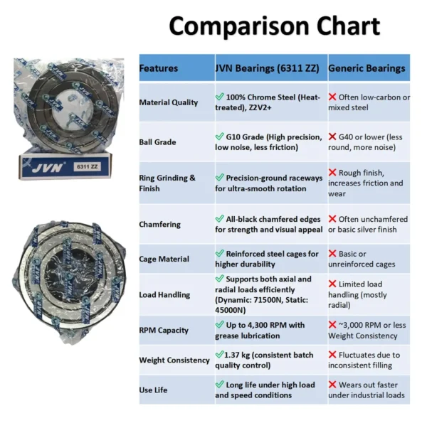 JVN BEARINGS - 6311 ZZ DEEP GROOVE BALL BEARING COMPARISON CHART JVN 6311 ZZ Ball Bearing (55x120x29mm) – Shielded Type with Steel Shields | Z2V2+ Grade | Chrome Steel | G10 Balls | High RPM | For Fans, Motors, Grinders, Mixers, Conveyors, Textile Machines, Agricultural Equipment, Bicycles, 2 Wheelers, Pumps – 1PC