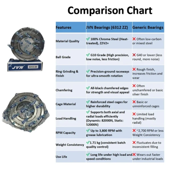 JVN BEARINGS - 6312 ZZ DEEP GROOVE BALL BEARING COMPARISON SHEET JVN 6312 ZZ Ball Bearing (60x130x31mm) – Shielded Type with Steel Shields | Z2V2+ Grade | Chrome Steel | G10 Balls | High RPM | For Fans, Motors, Grinders, Mixers, Conveyors, Textile Machines, Agricultural Equipment, Bicycles, 2 Wheelers, Pumps – 1PC