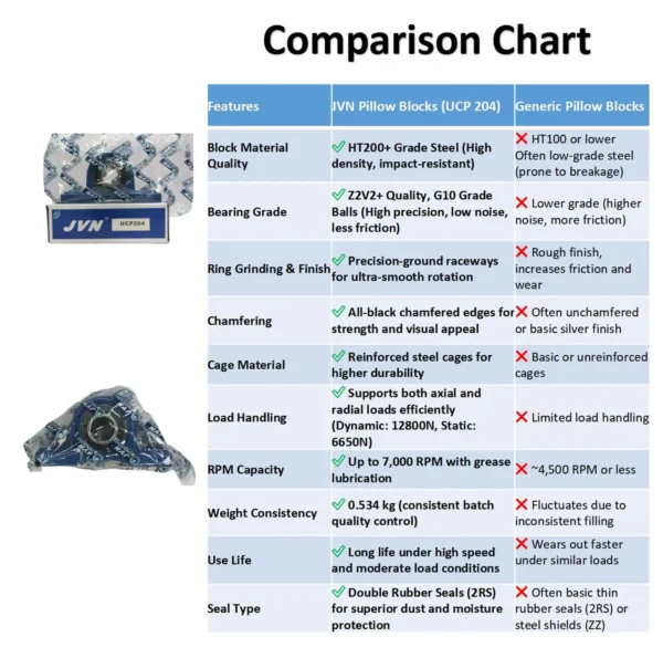 JVN BEARINGS - UCP 204 PILLOW BLOCK BALL BEARING HOUSING UNITS COMPARISON CHART JVN UCP 204 Pillow Block Bearing (Shaft Dia 20mm) – Sealed Type with Rubber Seals | Z2V2+ Grade | HT200+ Grade Steel | G10 Balls | High RPM | For Conveyor Systems, Agricultural Machinery, Pumps, Gearboxes, Electric Motors, Fans, Grinders, Textile Machines, Construction Equipment, Aggregate Equipment – 1PC