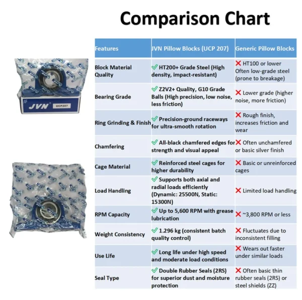 JVN BEARINGS - UCP 207 PILLOW BLOCK BALL BEARING HOUSING UNITS COMPARISON CHART JVN UCP 207 Pillow Block Bearing (Shaft Dia 35mm) – Sealed Type with Rubber Seals | Z2V2+ Grade | HT200+ Grade Steel | G10 Balls | High RPM | For Conveyor Systems, Agricultural Machinery, Pumps, Gearboxes, Electric Motors, Industrial Fans, Grinders, Textile Machines, Material Handling Equipment, Compressors – 1PC