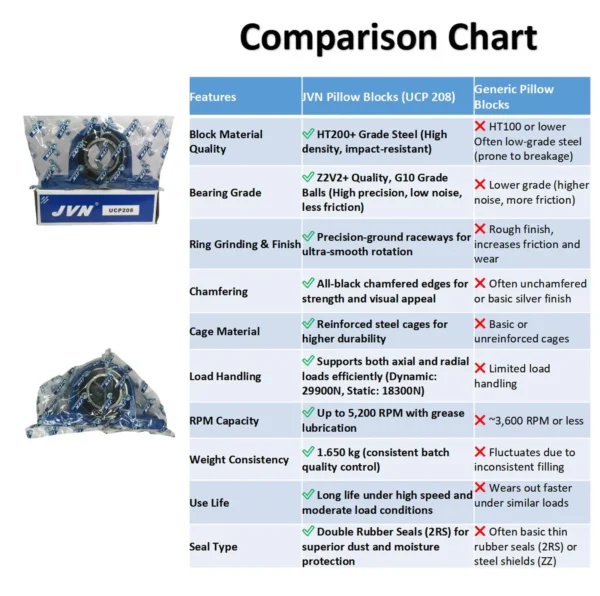 JVN BEARINGS - UCP 208 PILLOW BLOCK BALL BEARING HOUSING UNITS COMPARISON CHART JVN UCP 208 Pillow Block Bearing (Shaft Dia 40mm) – Sealed Type with Rubber Seals | Z2V2+ Grade | HT200+ Grade Steel | G10 Balls | High RPM | For Conveyor Systems, Agricultural Machinery, Pumps, Gearboxes, Electric Motors, Industrial Fans, Grinders, Textile Machines, Material Handling Equipment, Compressors – 1PC