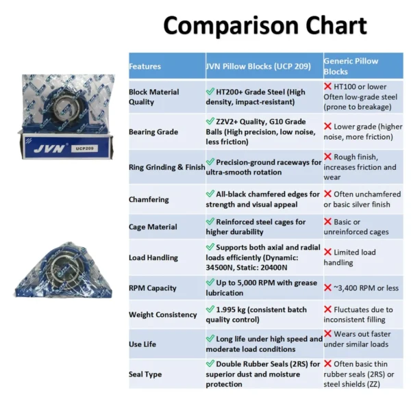 JVN BEARINGS - UCP 209 PILLOW BLOCK BALL BEARING HOUSING UNITS COMPARISON CHART JVN UCP 209 Pillow Block Bearing (Shaft Dia 45mm) – Sealed Type with Rubber Seals | Z2V2+ Grade | HT200+ Grade Steel | G10 Balls | High RPM | For Conveyor Systems, Agricultural Machinery, Pumps, Gearboxes, Electric Motors, Industrial Fans, Grinders, Textile Machines, Material Handling Equipment, Compressors – 1PC