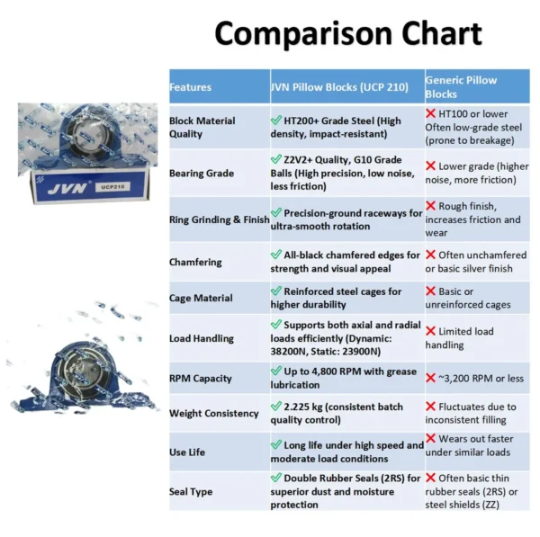 JVN BEARINGS - UCP 210 PILLOW BLOCK BALL BEARING HOUSING UNITS COMPARISON CHART JVN UCP 210 Pillow Block Bearing (Shaft Dia 50mm) – Sealed Type with Rubber Seals | Z2V2+ Grade | HT200+ Grade Steel | G10 Balls | High RPM | For Conveyor Systems, Agricultural Machinery, Pumps, Gearboxes, Electric Motors, Industrial Fans, Grinders, Textile Machines, Material Handling Equipment, Compressors – 1PC