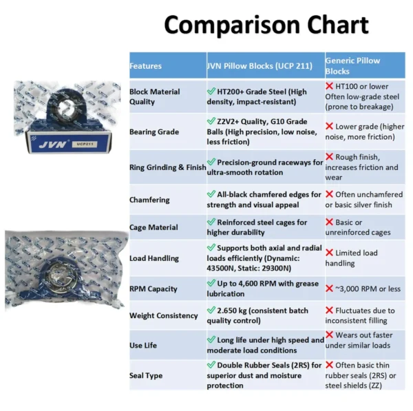 JVN BEARINGS - UCP 211 PILLOW BLOCK BALL BEARING HOUSING UNITS COMPARISON CHART JVN UCP 211 Pillow Block Bearing (Shaft Dia 55mm) – Sealed Type with Rubber Seals | Z2V2+ Grade | HT200+ Grade Steel | G10 Balls | High RPM | For Conveyor Systems, Agricultural Machinery, Pumps, Gearboxes, Electric Motors, Industrial Fans, Grinders, Textile Machines, Material Handling Equipment, Compressors – 1PC